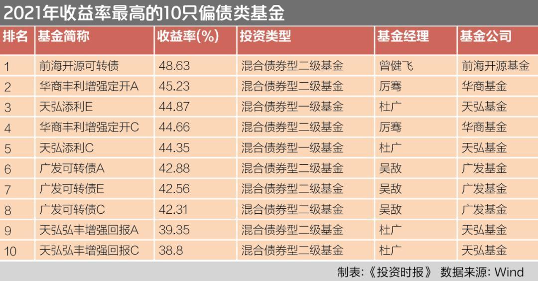 债券型基金哪个好