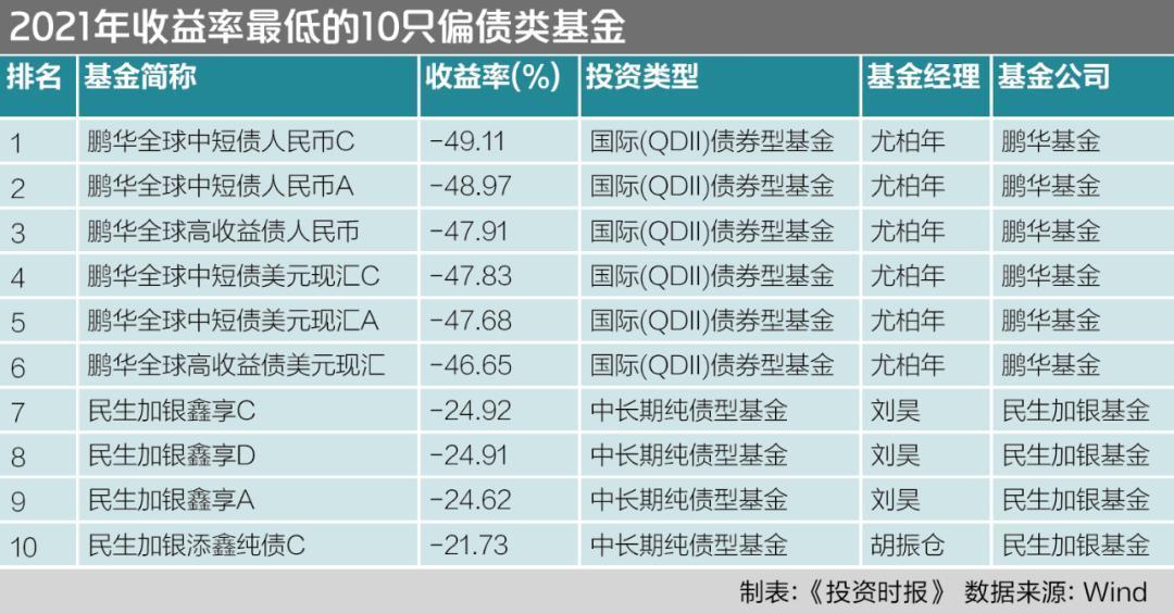 债券型基金哪个好