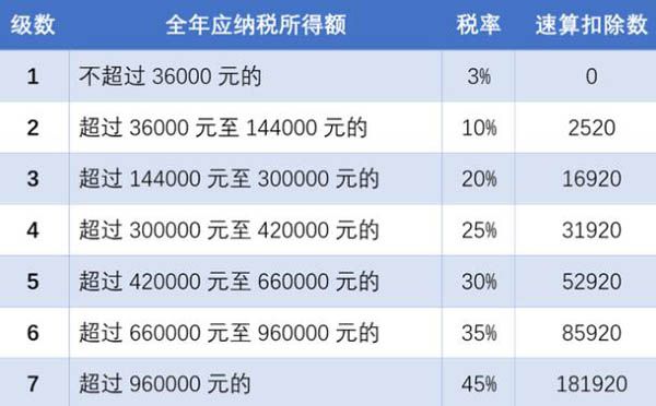 2021年个税年度汇算公式  退税还是补缴