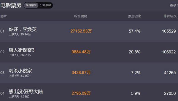 沈腾成首位200亿票房演员 主要依靠这几部电影
