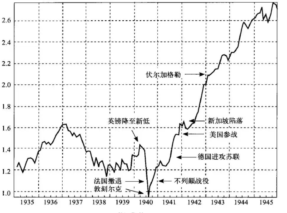 战争对不同国家的股市影响