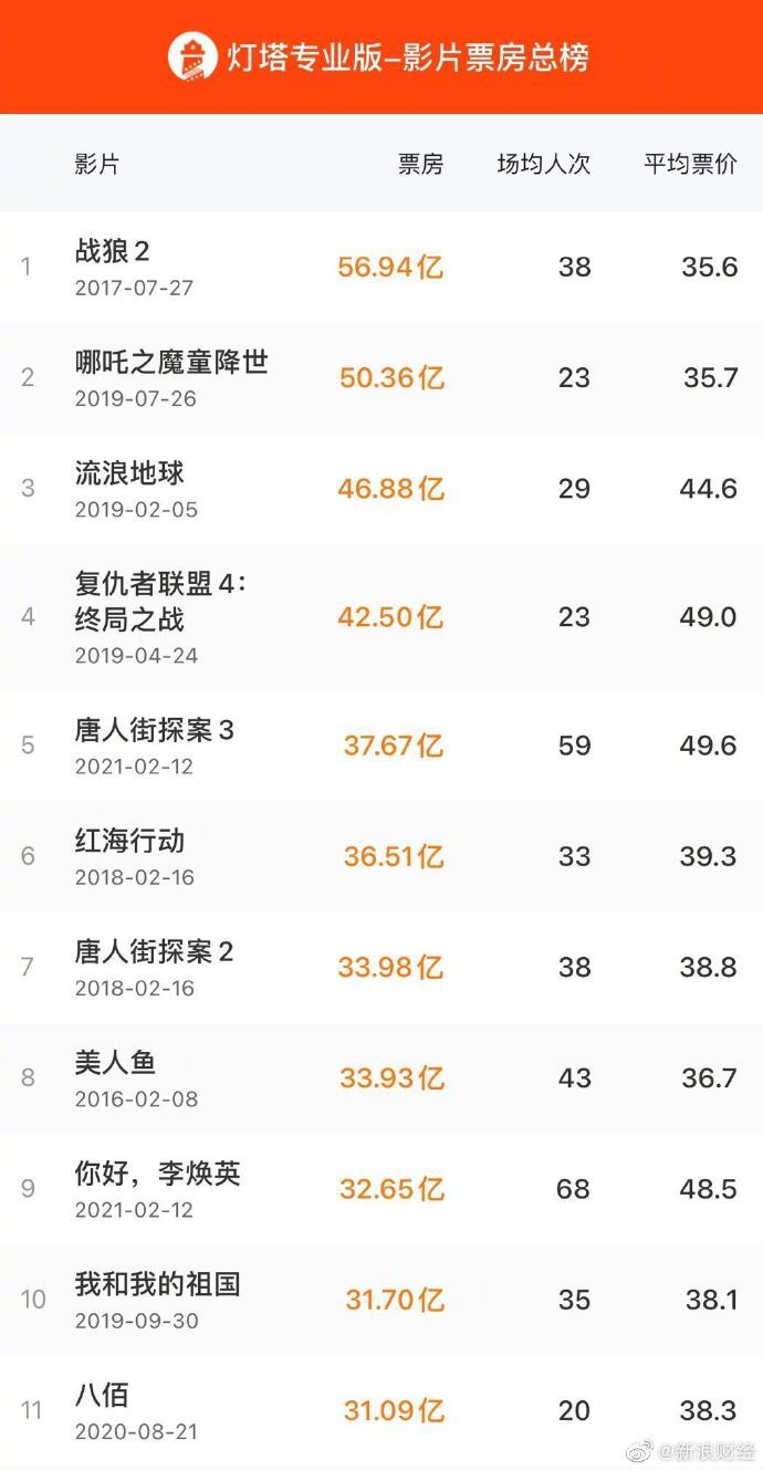 《你好，李焕英》累计票房超过32亿 进入中国影史累计票房前十名