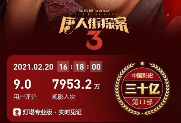 唐人街探案3票房破39亿  陈思诚首个票房破100亿导演