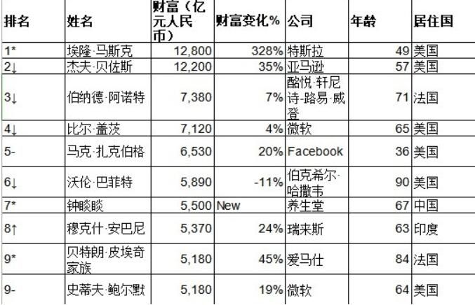 2021胡润全球富豪榜 钟睒睒成全球前十首位中国富豪