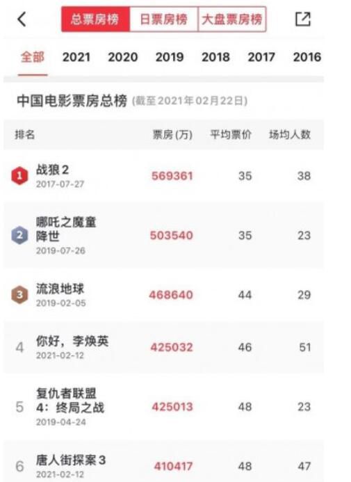你好李焕英票房超复联4 预计3日内将超过《流浪地球》