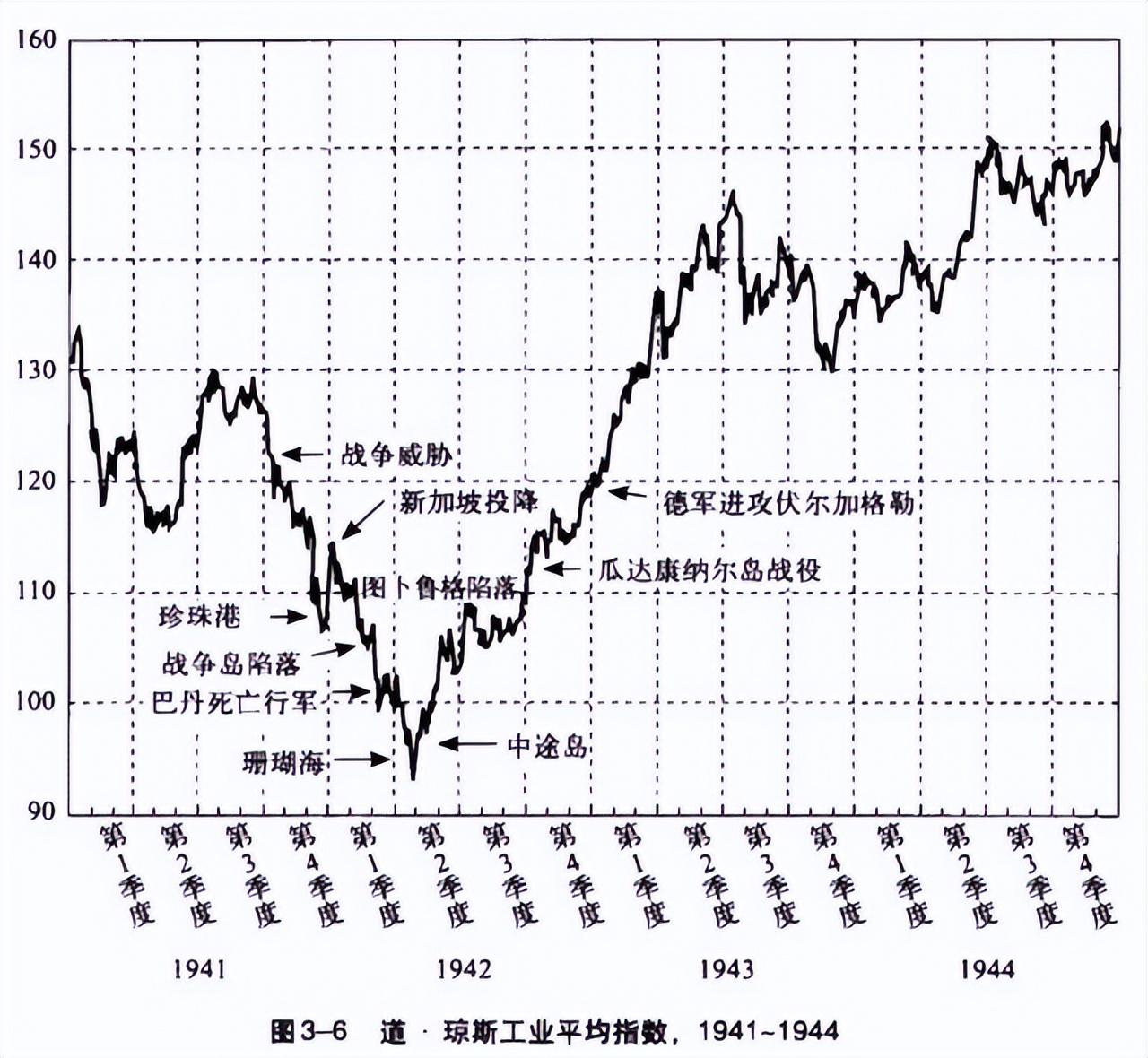 战争对不同国家的股市影响