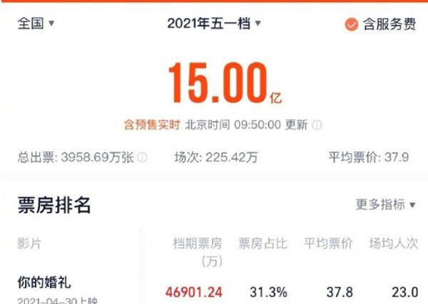 五一档总票房破15亿  预计不低于18亿