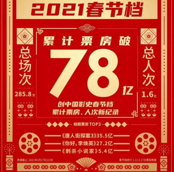 中国春节档票房78亿收官 票房及人次均创新高