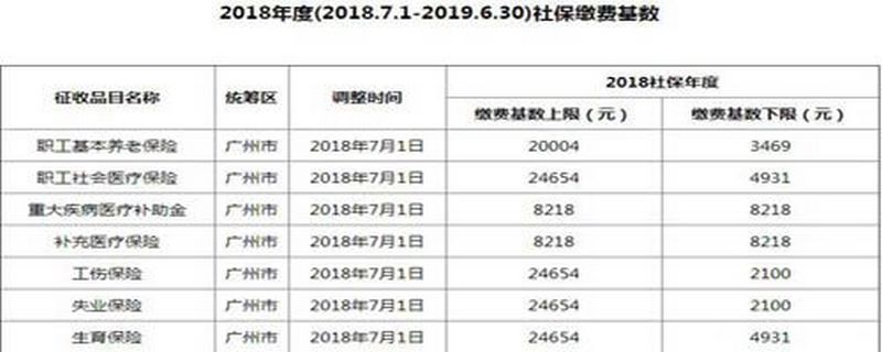 2018年广州社保缴费基数