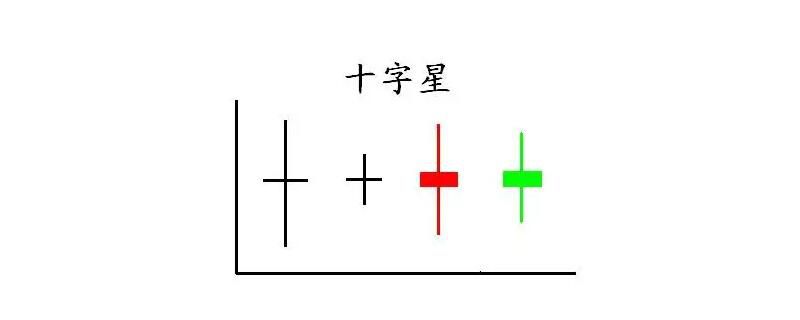 放量十字星意味着什么