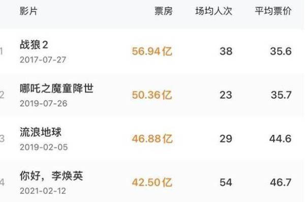你好李焕英票房超复联4  业内预测会达到52亿票房