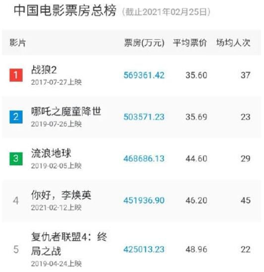 你好李焕英票房破45亿 贾玲能分到多少钱