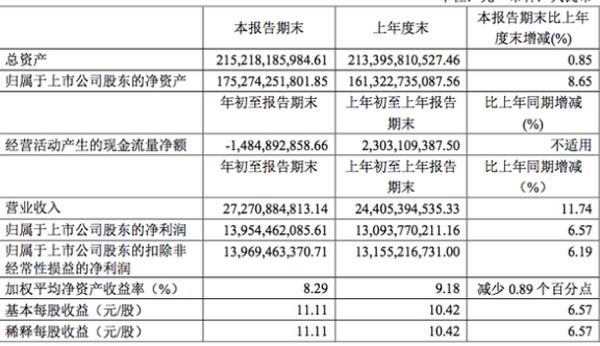 贵州茅台一季度净利139.54亿元   增速有所放缓