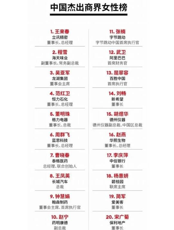 2021福布斯中国杰出商界女性榜 董明珠第五立讯精密王来春登顶