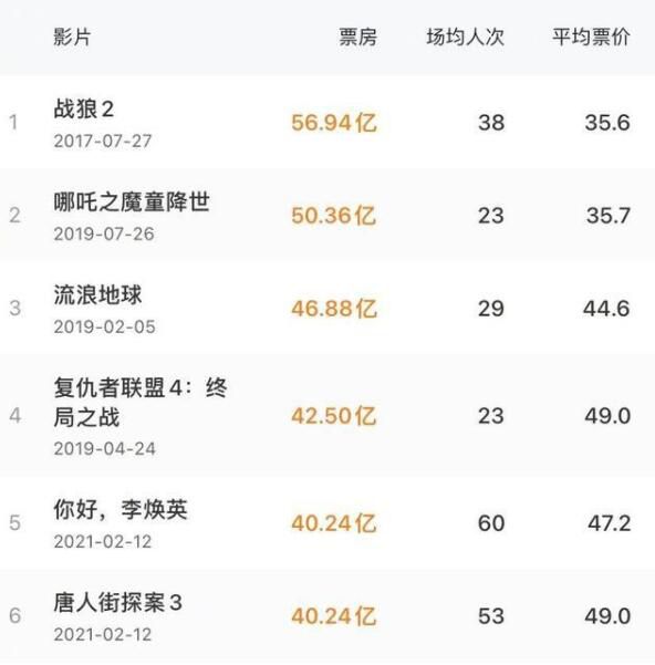 《李焕英》票房反超《唐探3》 成为中国影史票房第五名