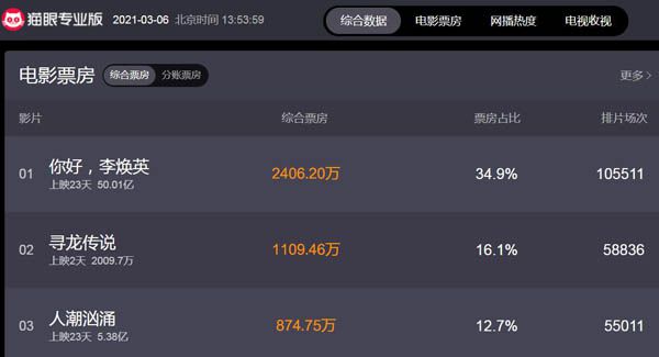 你好李焕英票房破50亿  未来能否超越战狼2