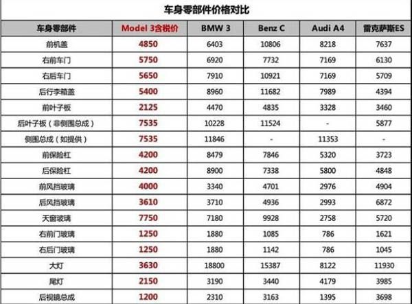 特斯拉全国统一维保价目表公开  全国所有门店保持统一