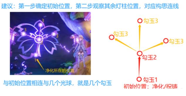 原神各个结界的祝祷顺序是什么 原神破除结界祝祷顺序图