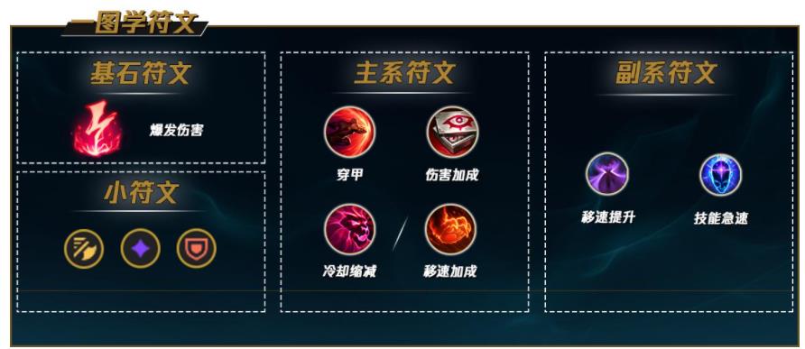 英雄联盟盲僧天赋怎么加点 2022lol盲僧天赋加点攻略