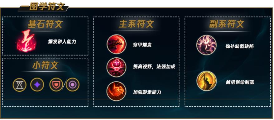 LOL小鱼人符文怎么点 2022最新中单小鱼人符文加点推荐
