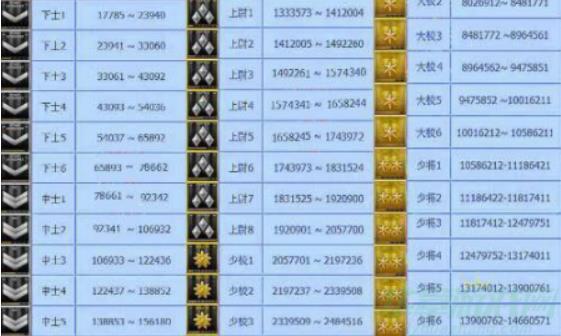 cf游戏等级军衔是怎么划分的 cf五个级别等级军衔表一览