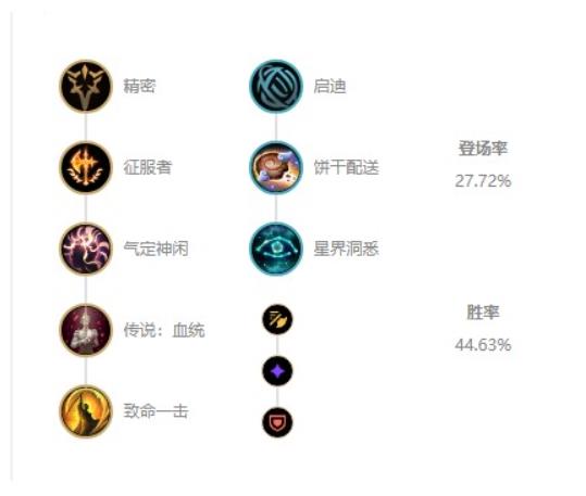 英雄联盟s12赛季中伊泽瑞尔出装顺序 （伊泽瑞尔天赋推荐）