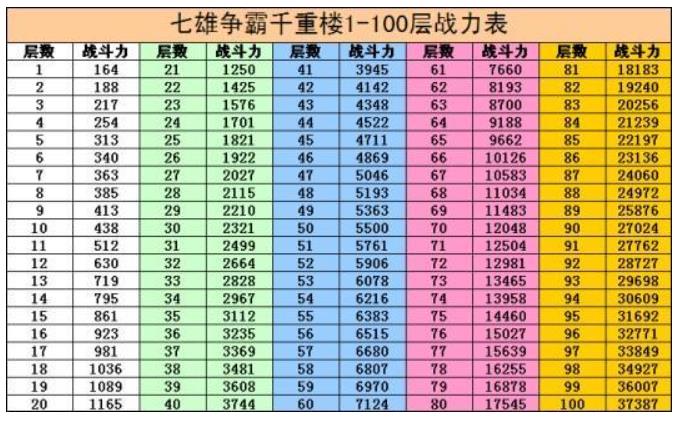 七雄争霸重楼兵种相克关系(附千重楼1-100层的战斗力表)