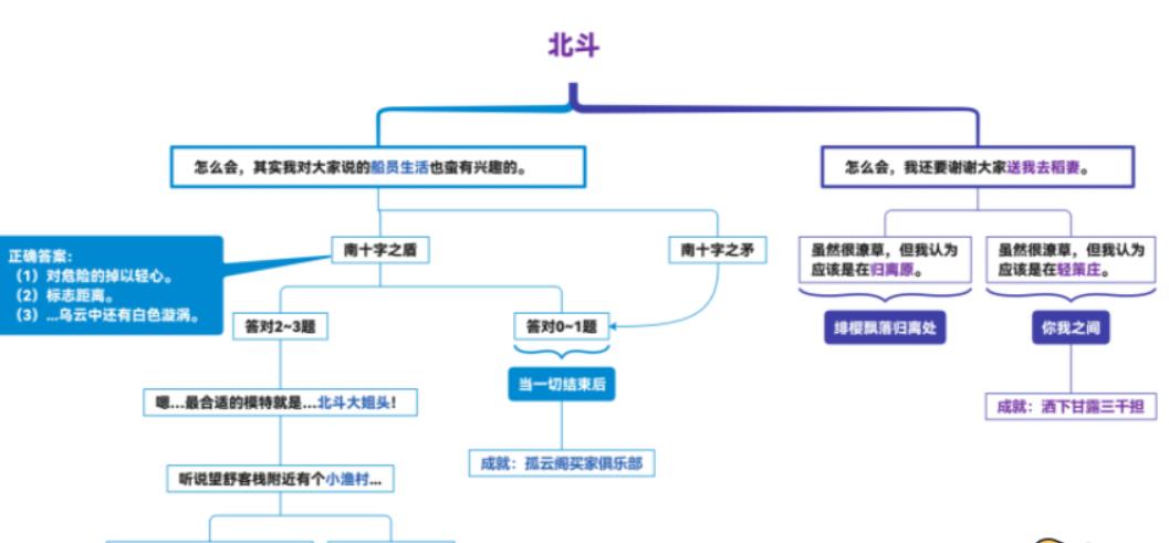 原神北斗邀约任务全结局怎么达成 原神北斗邀约任务全结局流程图一览