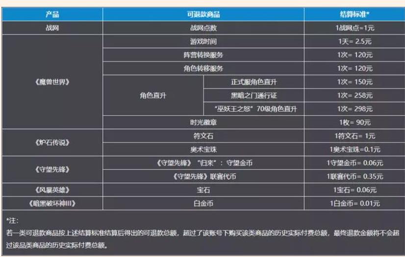 暴雪退款申请快速入口地址 网易暴雪游戏退款通道正式开启