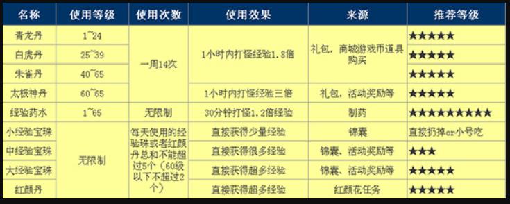大唐无双中新手前期怎么快速升级？大唐无双快速升级攻略及练级技巧