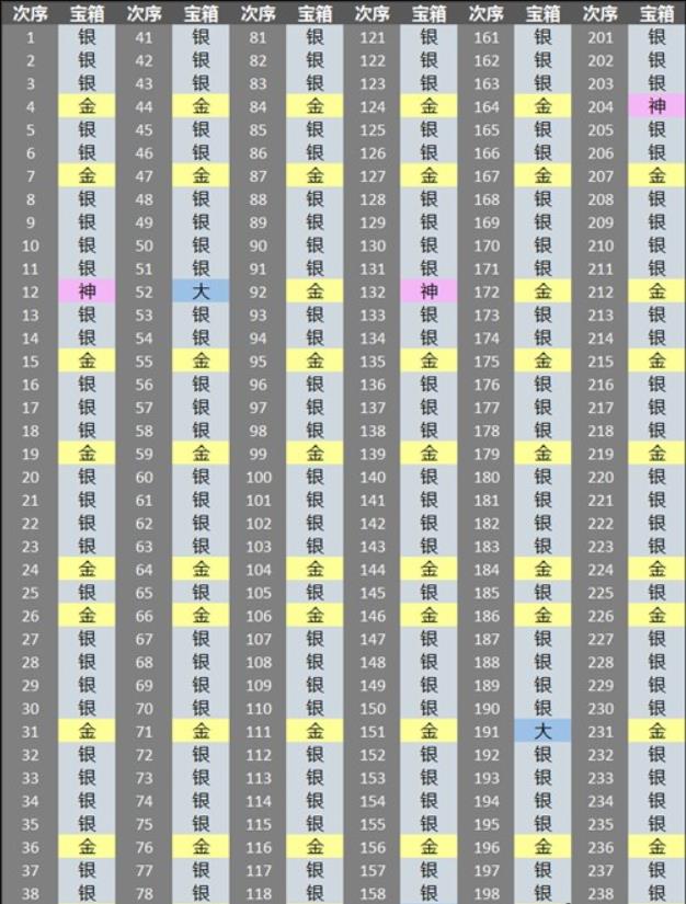 皇室战争宝箱顺序是什么 皇室战争宝箱最新宝箱掉落顺序图鉴