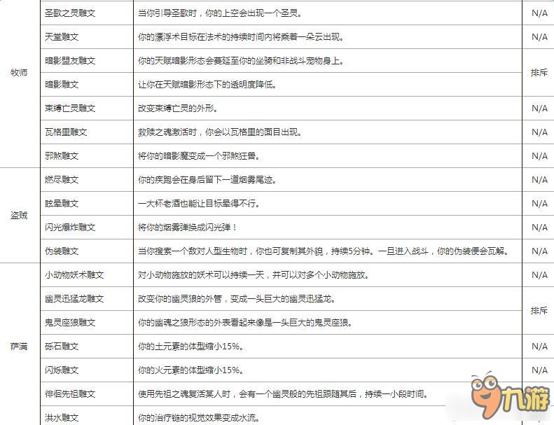 魔兽世界7.0全职业小雕文有什么？《魔兽世界》7.0全职业小雕文一览表