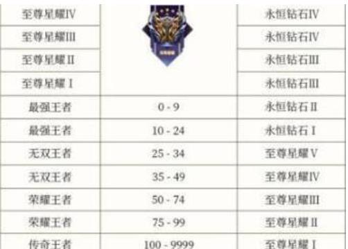 王者荣耀段位等级如何划分 王者荣耀赛季结算段位划分排列一览