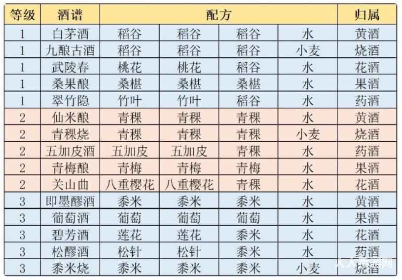 江湖悠悠中酒谱配方是什么 江湖悠悠酒谱大全