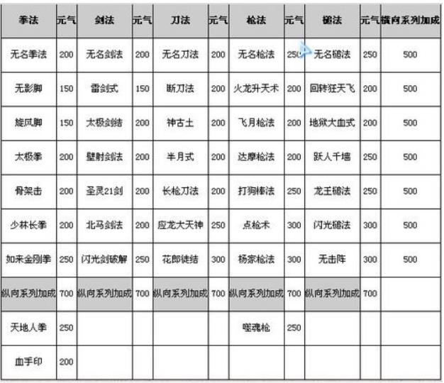 千年3手游境界怎么划分 千年3元气境界表大全