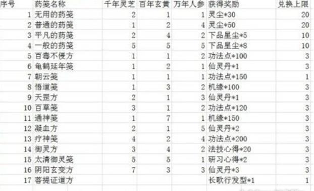 一念逍遥药方配比是什么?天狐庙会丹药配方材料及奖励