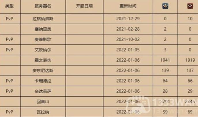 魔兽世界人口普查2023怎么样 魔兽世界2023人口普查最新统计