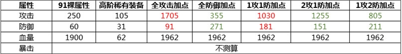 dnf像素勇士大创造加点 DNF像素勇士大创造攻略