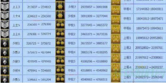 cf游戏等级军衔是怎么划分的 cf五个级别等级军衔表一览