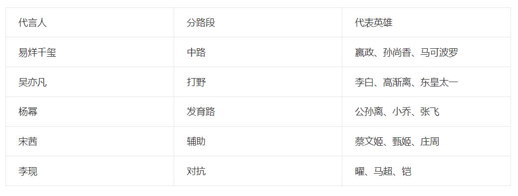王者荣耀历届品牌代言人是哪些明星 王者历届代言人物表