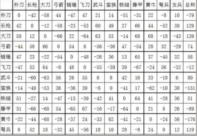 三国群英传2兵种相克表 三国群英传2阵型相克表图一览
