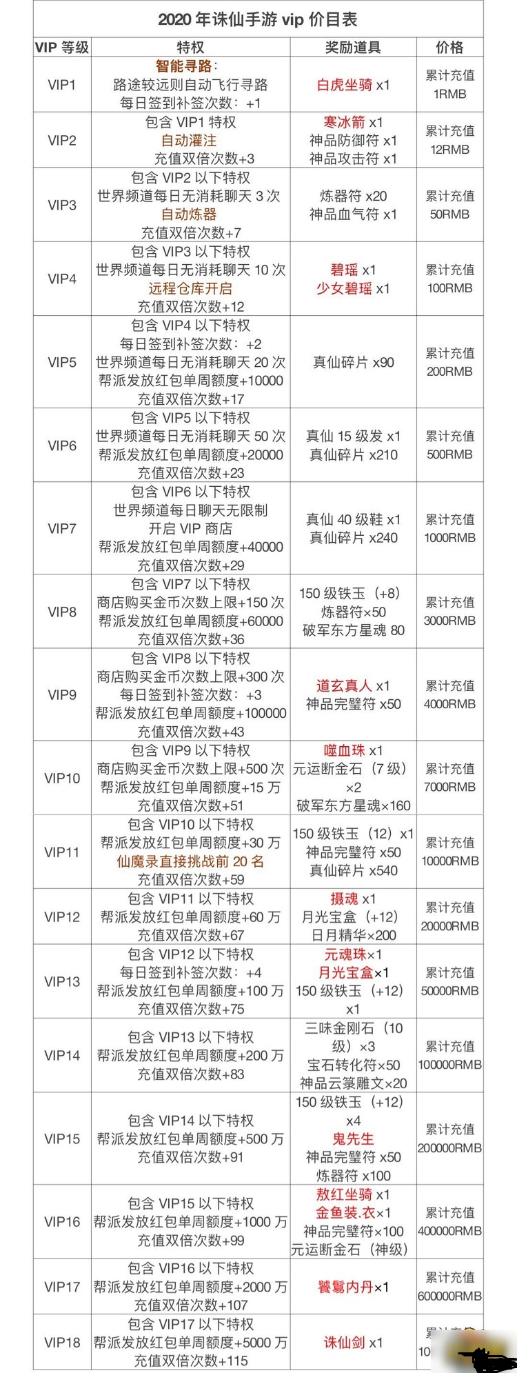 诛仙手游最新vip价格表 2023诛仙手游vip价格表大全