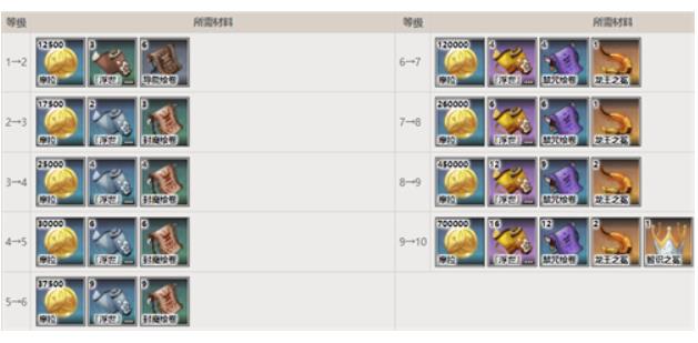 原神宵宫升级突破材料要什么 原神2023最新宵宫升级突破材料大全