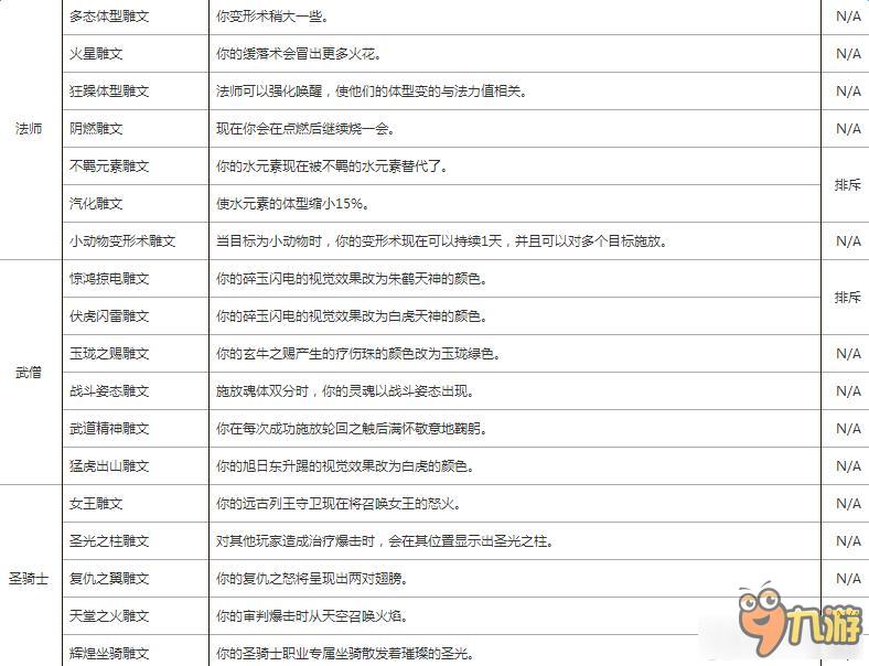 魔兽世界7.0全职业小雕文有什么？《魔兽世界》7.0全职业小雕文一览表