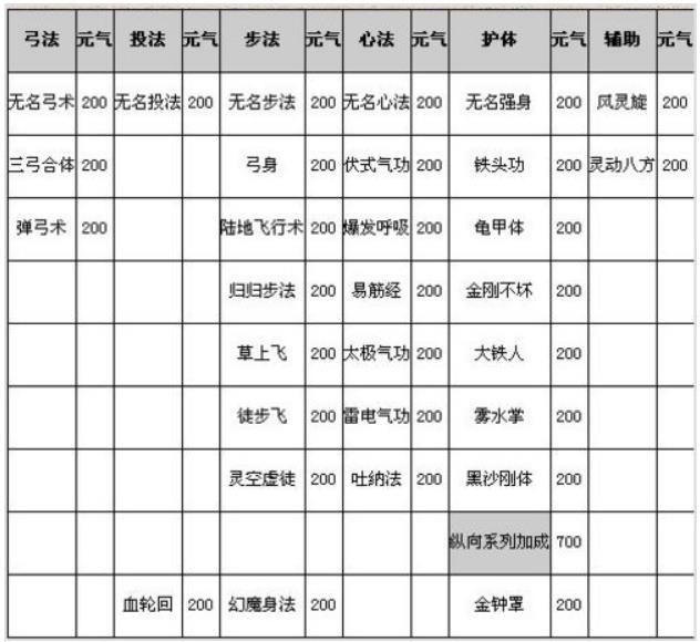 千年3手游境界怎么划分 千年3元气境界表大全