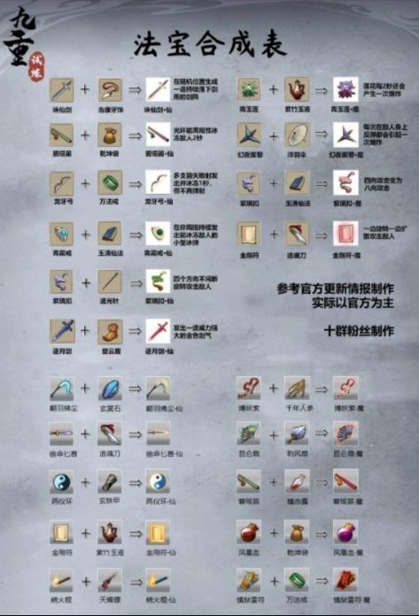 九重试炼合成表有哪些 九重试炼最新合28种成表一览(法宝合成)