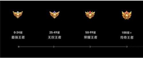 王者荣耀段位等级如何划分 王者荣耀赛季结算段位划分排列一览