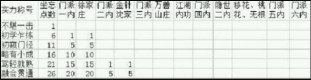 九阴真经实力等级表 九阴真经实力等级表详细攻略