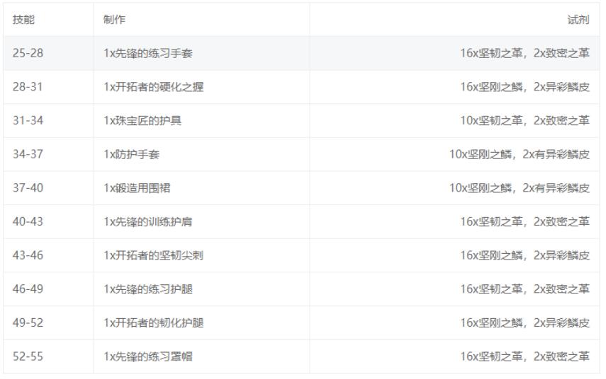 魔兽世界10.0制皮技能怎么升级 魔兽世界制皮1-100升级材料清单攻略