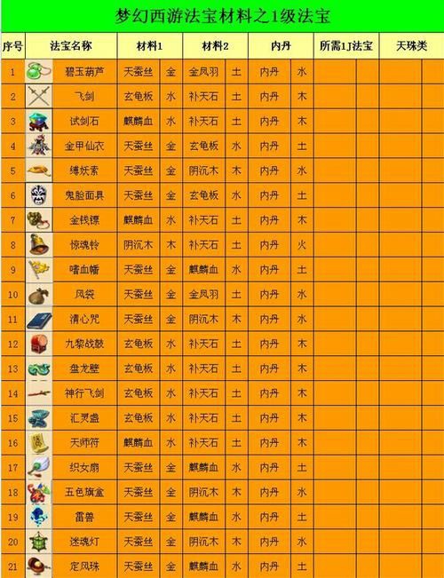 梦幻西游法宝合成材料摆放位置？梦幻西游法宝合成材料的相关攻略
